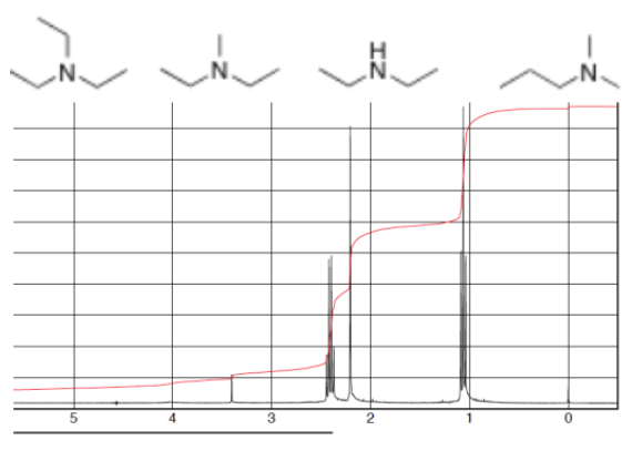<p>If the integration of signals A (quartet) B (singlet) C (triplet) are 4:3:6 which compound would this spectrum belong to?</p>