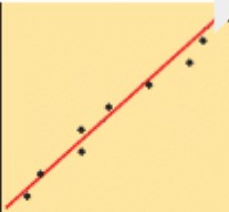 <p>When most of the data points are close to the line of best fit</p>