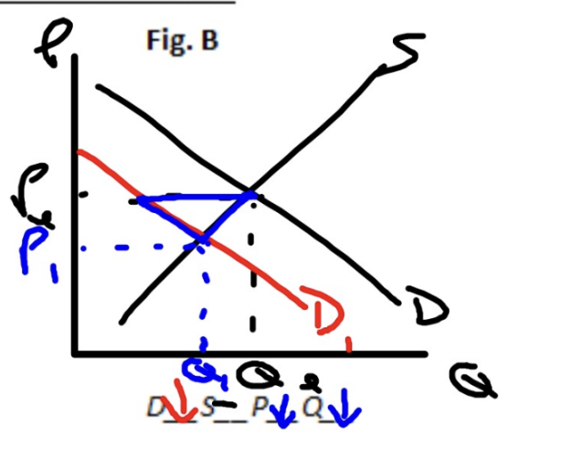 <p>Price Decreases, Quantity Decreases (shortage)</p>