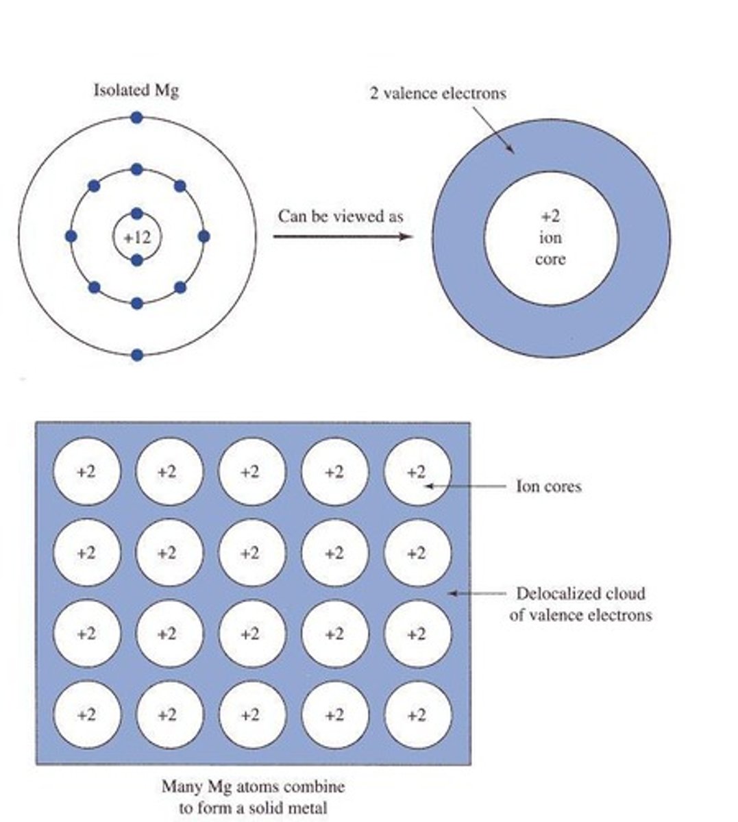 <p>The electron sea model describes metallic bonds where electrons are delocalized and shared among a lattice of metal cations.</p>