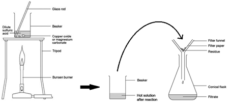 <p>method: excess insoluble base (used when the salt is soluble but not a sodium or potassium salt)</p><p></p><p>copper oxide + sulfuric acid → copper sulfate + water</p><p>CuO<sub>(s)</sub> + H<sub>2</sub>SO<sub>4 (aq)</sub> → CuSO<sub>4 (aq)</sub> + H<sub>2</sub>O<sub>(l)</sub></p><p></p><p>1) heat the acid (H<sub>2</sub>SO<sub>4</sub>) in a beaker to speed up the rate of reaction</p><p>2) add the base (CuO), stirring with a glass rod until it is in excess (aka no more copper oxide will dissolve, meaning there is solid collecting at the bottom of the beaker) to neutralise all the acid</p><p>3) filter the mixture using filter paper and a funnel to remove the excess copper oxide</p><p>4) gently heat the filtered solution in an evaporating basin to evaporate some of the water until the solution is saturated</p><p>5) leave the solution to crystallise</p><p>6) rinse with distilled water</p><p>(heat, dissolve till excess, filter, heat, evaporate, rinse)</p>