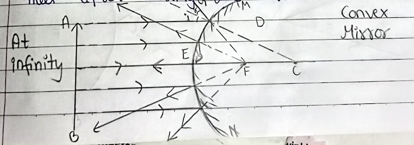 <p>The principal focus of a convex mirror is a point on the principal axis where all the reflected rays, which were parallel to each other, appear to meet after hitting the mirror.</p>