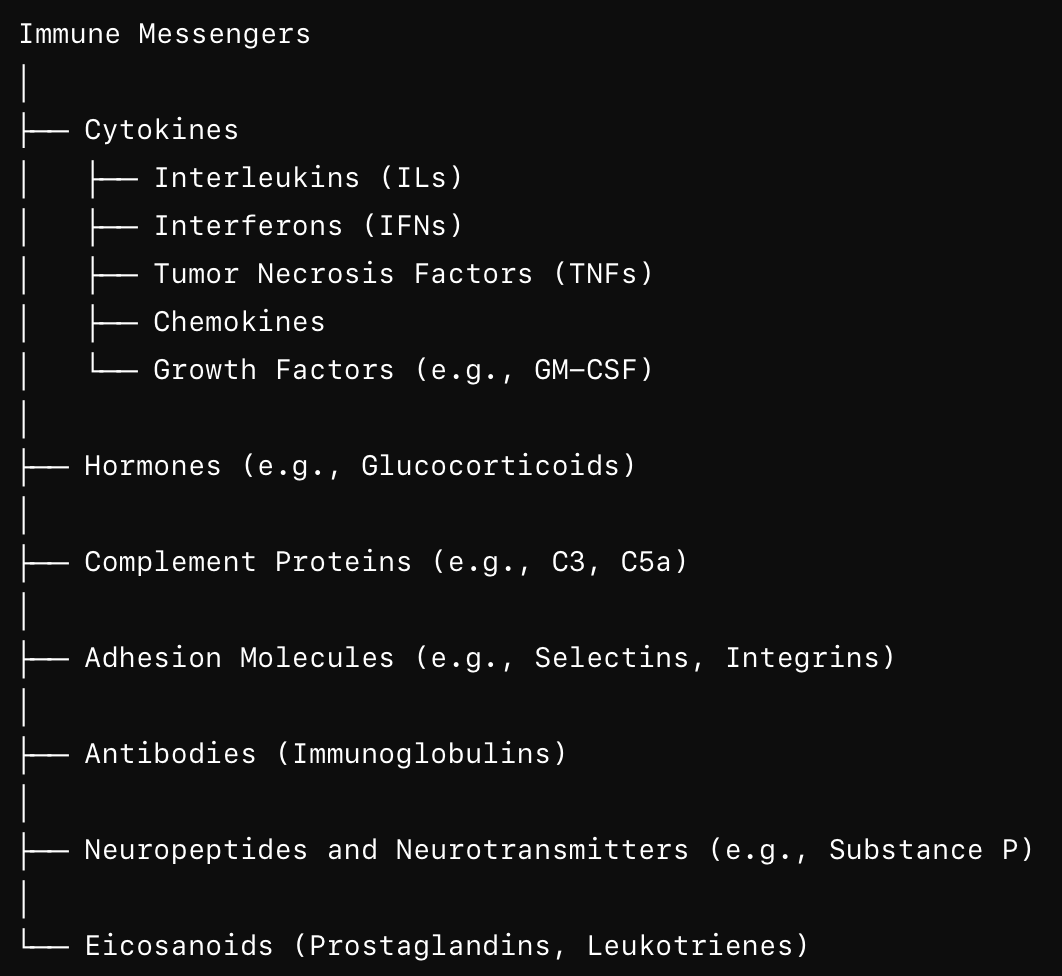 <p><strong>Cytokines</strong> are small molecules release by (mostly) immune cells. <u>Mediate inflammation, immunity</u>. Include ILs, IFNs, TNFs, TGFs, CSFs (colony-stimulating factors).</p><p>Other molecules:</p><ul><li><p>Chemokines .. induce chemotaxis in nearby cells.</p></li><li><p>Growth factors (GFs) .. cell growth, differentiation</p></li><li><p>Adhesion molecules</p></li><li><p>Hormones</p></li><li><p>Antibodies</p></li><li><p>Complement proteins</p></li><li><p>Neuropeptides, neurotransmitters</p></li><li><p>Eicosanoids (prostaglandins, leukotrienes)</p></li></ul><p></p>