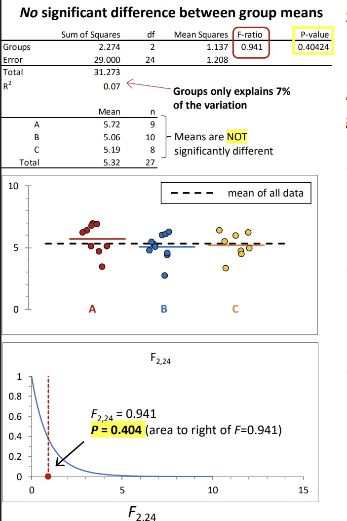 <p>Example of an ANOVA when there is no significant difference between the group means</p><p> • F-ratio is small (expected value ≈ 1.0 under null hypothesis that mean of all groups is the same). •</p><p> R 2 is small (groups only explains a small amount of the overall variation in data) </p><p>• Large area to the right of the Fdistribution curve (P &gt; 0.05).</p>