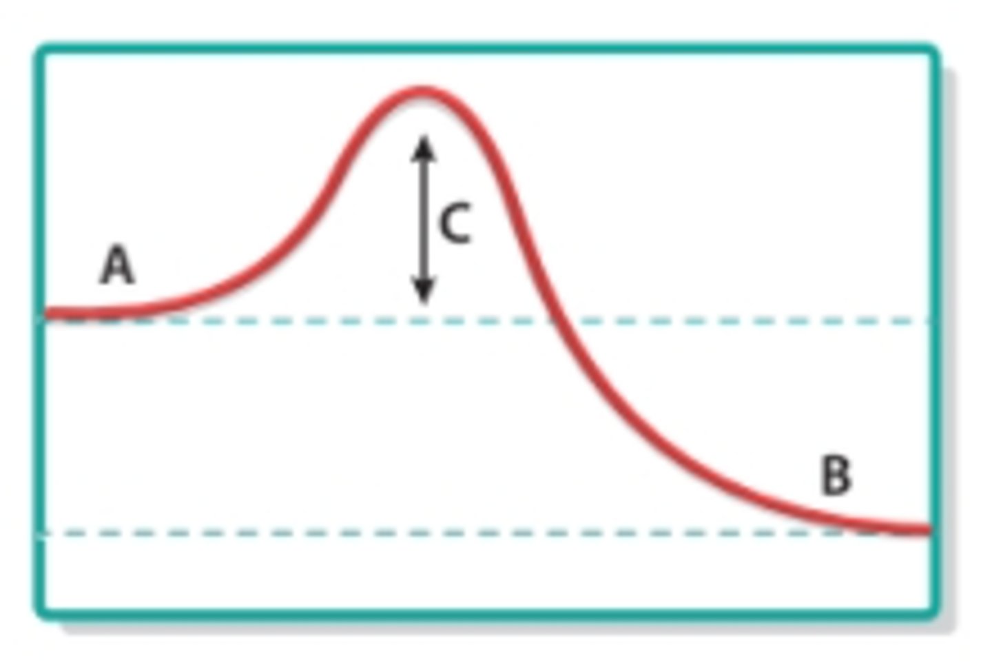 <p>What does B represent in this image?</p>