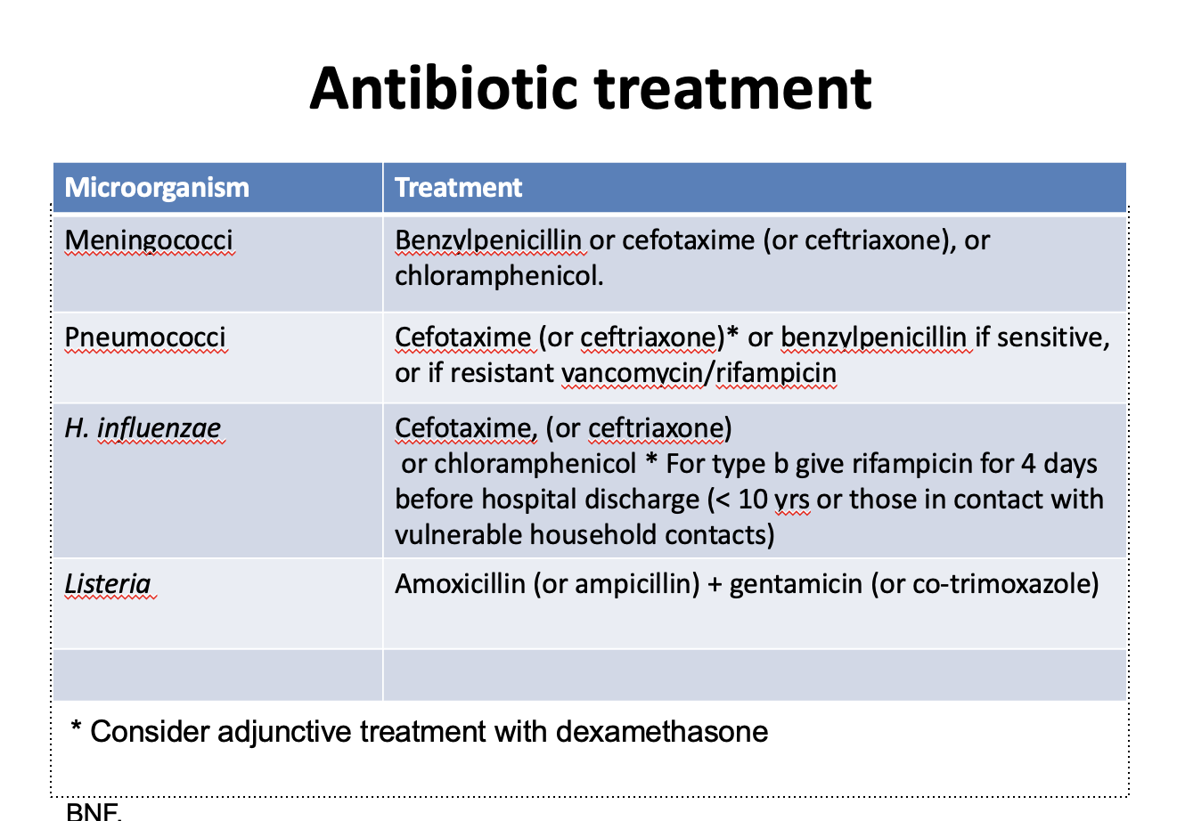 <ul><li><p>Transfer to hospital</p></li><li><p>If meningococcal is suspected, benzylpenicillin given prior to hospital transfer</p><ul><li><p>Want to prevent endotoxins spreading</p></li></ul></li><li><p>Consider adjuntive treatment with dexamethasone - shown to reduce neurological SE but not appropriate in all pts.</p></li></ul><p></p>