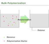 <ul><li><p>Simplest technique</p></li><li><p>only monomer and a monomer-soluble initiator are present in the reaction.</p><ul><li><p>Add heat, agitation if needed</p></li><li><p>Polymer is precipitated out</p></li></ul></li><li><p>Advantage: High purity, no need to filter anything. Can directly be made in a mold.</p></li><li><p>Disadvantage: These reactions are exothermic. Especially when large quantities are required.</p><ul><li><p>Example: PMMA or bone cement</p></li></ul></li></ul><p></p>