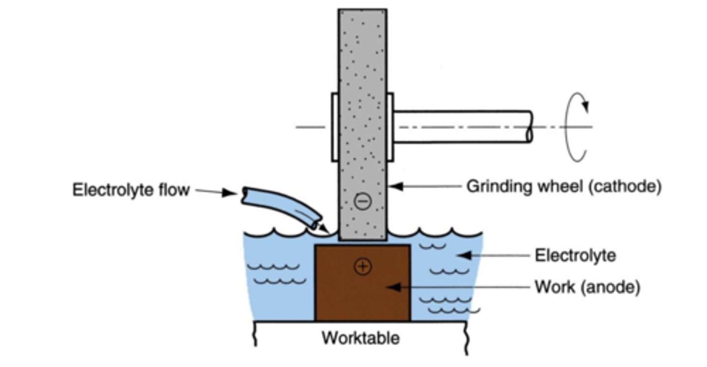 <p>An abrasive, electrolyte slurry flows between a shaped tool electrode and the workpiece causing dissolution and chipping.</p>