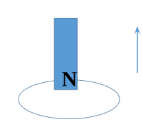 <p>lenz’s law rules:</p><p>when a changing magnetic field ALREADY IN a wire loop changes or leaves…</p>