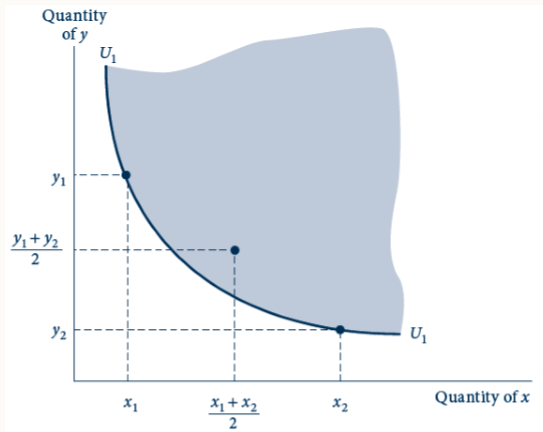 <p>describe convexity&nbsp;</p>