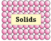 <ul><li><p>Particles touching each other</p></li><li><p>Regular arrangement</p></li><li><p>Vibrate about fixed positions but don’t move apart</p></li><li><p>Stronger force between particles than in a liquid</p></li><li><p>Not compressible</p></li></ul>