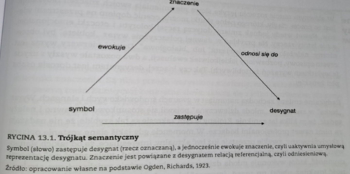 <p>Symbol - znak językowy (np. słowo, gest, obraz) reprezentujący określone pojęcie lub przedmiot.</p><p>Znaczenie - treść przypisana symbolowi, czyli to, co rozumiemy, gdy go używamy; pojęcie istniejące w umyśle.</p><p>Desygnat - konkretny obiekt lub zjawisko w rzeczywistości, do którego odnosi się symbol.</p><p>Trójkąt semantyczny pokazuje zależność między tymi trzema elementami: symbol łączy się ze znaczeniem, a znaczenie odnosi się do desygnatu, ale symbol nie ma bezpośredniego związku z desygnatem.</p>