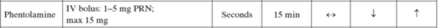 <p>Use in catecholamine-induced hypertensive emergency</p><p>(pheochromocytoma)</p><p>competitively inhibits α-adrenergic receptors.</p>