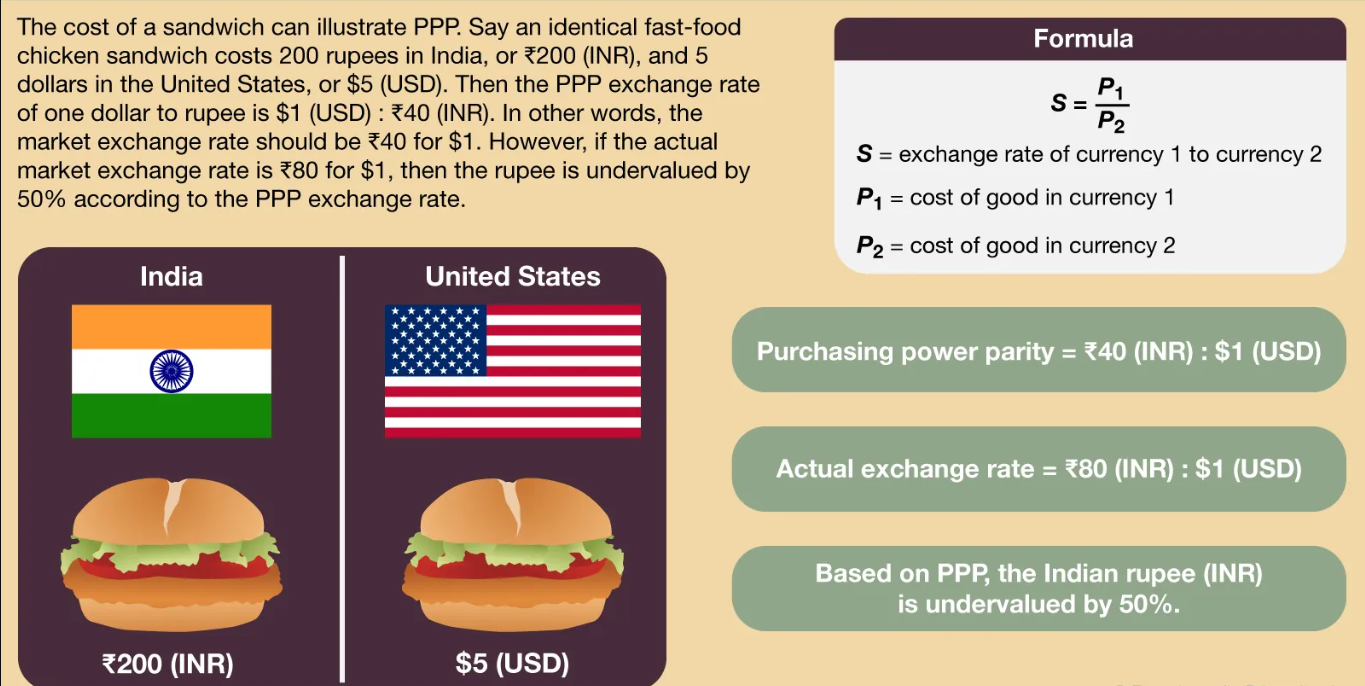 <p>Purchasing Power Parity (PPP)</p>