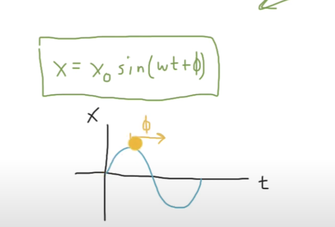 <p>Displacement starts at 0 (because sine graph) assuming no phase angle shift</p>