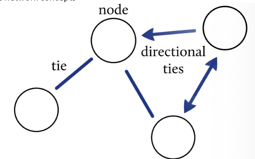 <ul><li><p>node</p></li><li><p>Ties</p></li><li><p>Centrality</p></li><li><p>Degree</p></li></ul><p></p>