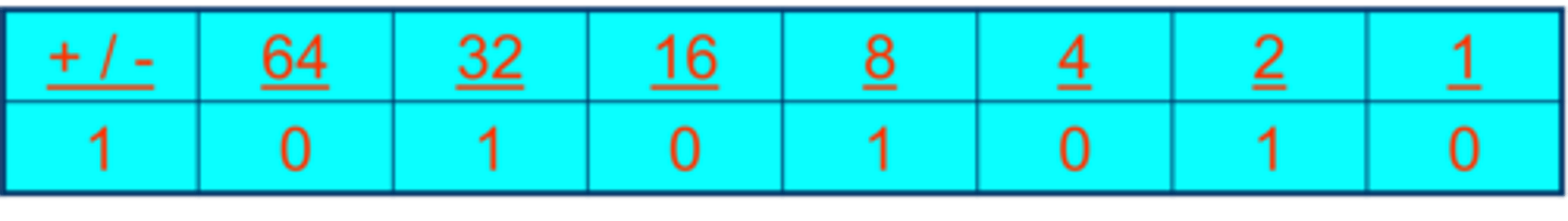 <p>The example in the picture represents -42 in 8-bit binary.<br>When representing a negative number in binary, it always starts from 1.<br>-42 -&gt; 11010110</p>