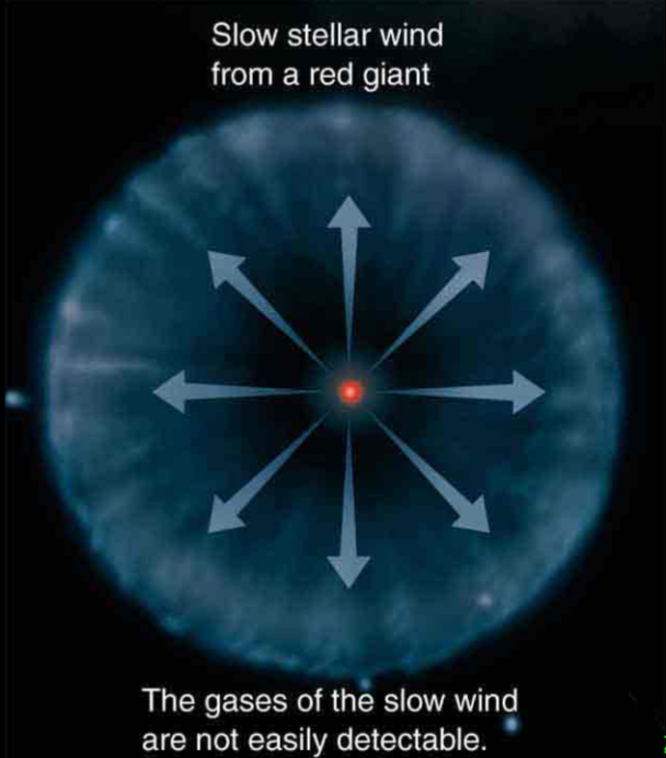 <p>Right before becoming a planetary nebula: Thermal pulses from helium shell burning is unstable, pulsation pushes outer layers of star away, becomes gas in the galaxy called a stellar wind.</p><p>Planetary nebulae expand with time, gas expands into universe, leaving behind a white dwarf.</p>
