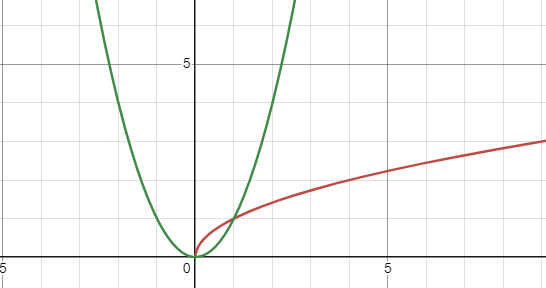 <p>Inverse of Quadratic function.</p>