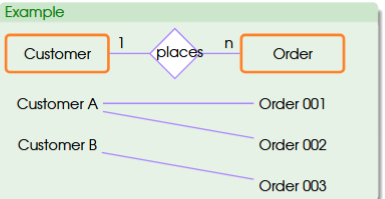 <ul><li><p>an instance on the one side can have many related instances from the other side (many side)</p></li><li><p>an instance on the many side will have a maximum of one related instance on one side </p></li><li><p>example: customer and order</p><ul><li><p>customer: from the perspective of customer, one customer can have many (n) orders on the other side (many (n) is referred to as the cardinality of order)</p></li><li><p>order: from the perspective of order, one order can be placed by (1) customer on the other side (1 is referred to as the cardinality of customer)</p></li></ul></li></ul><p></p>