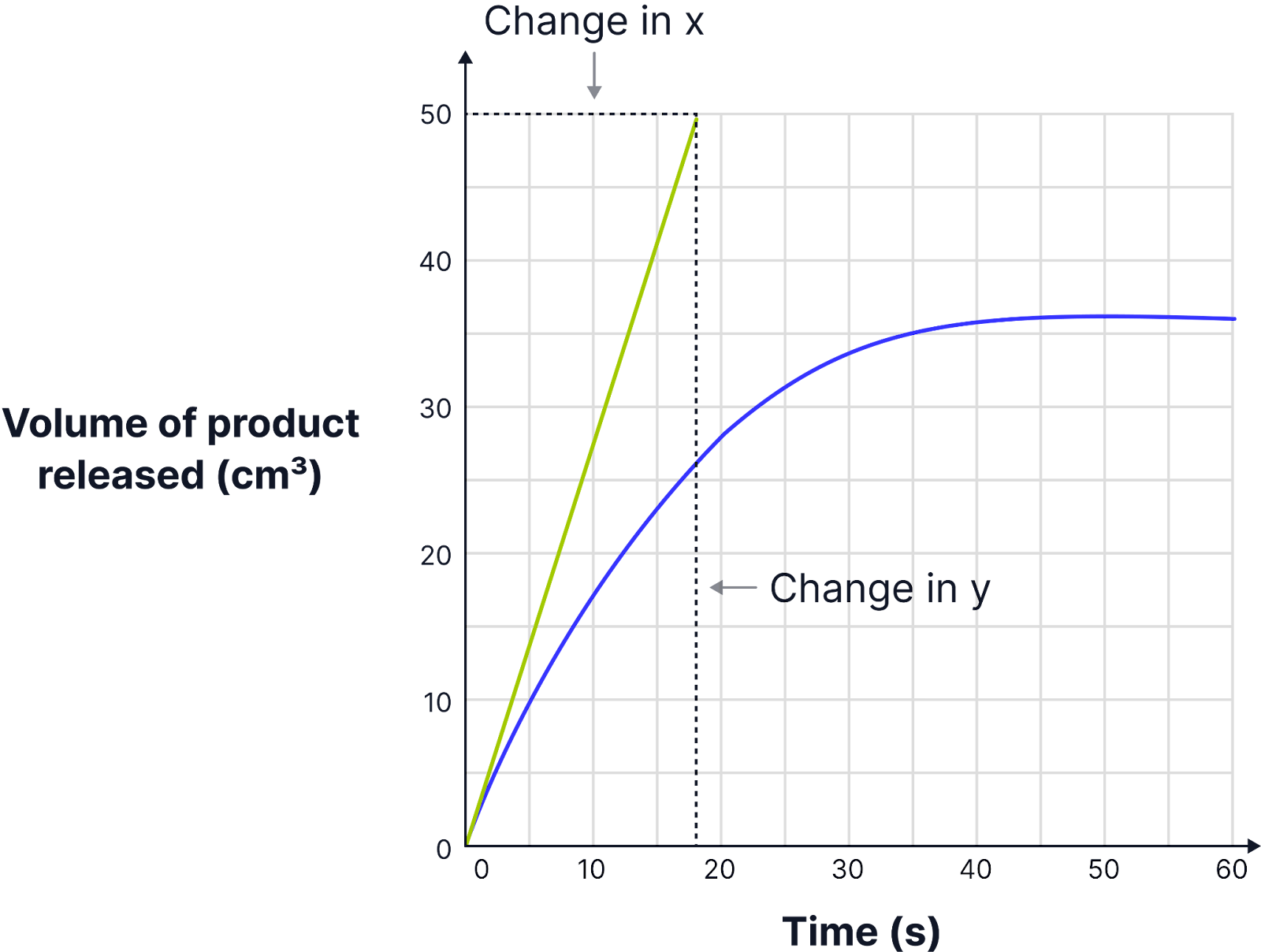 <ul><li><p class="helperbird-reading-line-height-22">The rate of reaction decreases over time as the substrate is used up so we need to find the initial rate of reaction to be able to compare.</p></li><li><p class="helperbird-reading-line-height-22">The initial rate of reaction is the rate at the very start of the reaction when substrate concentration is highest.</p></li><li><p class="helperbird-reading-line-height-22">To find this:</p><ol><li><p class="helperbird-reading-line-height-22"><strong>Draw a tangent</strong> at <strong>t = 0 </strong>on the curve.</p></li><li><p class="helperbird-reading-line-height-22"><strong>Calculate the gradient</strong> of the tangent: Rate=change in y ÷ change in x</p></li></ol></li></ul><p class="helperbird-reading-line-height-22"><em>E.g. Rate = 50.0 ÷ 18.0 = 2.778 cm³s⁻¹</em></p>