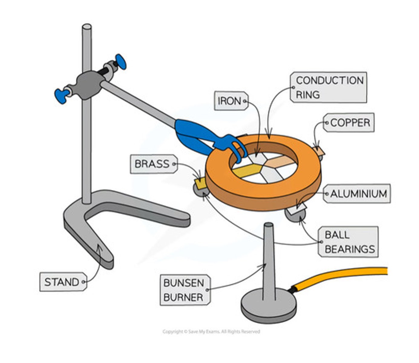 <p>1. Attach ball bearings to the ends of each metal strip at an equal distance from the centre, using a small amount of wax</p><p>2. The strips should then be turned upside down and the centre heated gently using a bunsen burner so that each of the strips is heated at the central point where they meet</p><p>4. When the heat is conducted along to the ball bearing, the wax will melt and the ball bearing will drop</p><p>5. Time how long this takes for each of the strips and record in a table</p><p>6. Repeat the experiment and calculate an average of each time</p><p>The first ball bearing to fall will be from the rod that is the best thermal conductor.</p><p>This is because materials with high thermal conductivity heat up faster than materials with low thermal conductivity</p>