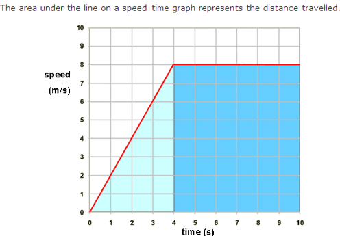<p>- Gradient means acceleration<br>- Flat line means constant velocity<br>- Straight line means constant acceleration (changing velocity)</p>