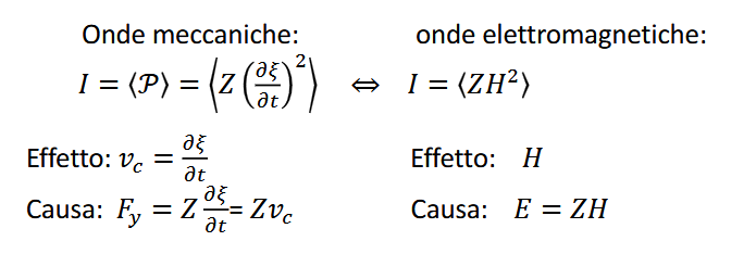 <p>Le analogie tra le onde meccaniche e le onde elettromagnetiche nell’ambito dell’intensità energetica risiedono nel fatto che entrambe trasportano energia che dipende dall'ampiezza della perturbazione e dalle proprietà del mezzo (nel caso delle onde meccaniche) o dei campi (nel caso delle onde elettromagnetiche). In entrambe le classi di onde, l'intensità è proporzionale al quadrato dell'ampiezza della perturbazione e rappresenta la quantità di energia trasportata per unità di tempo e di area.</p><p></p>