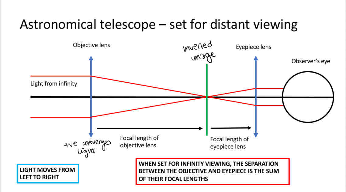 <p>Objective - positive lens</p><p>Eyepeice - positive lens</p><p>Creates an inverted image</p><p></p>