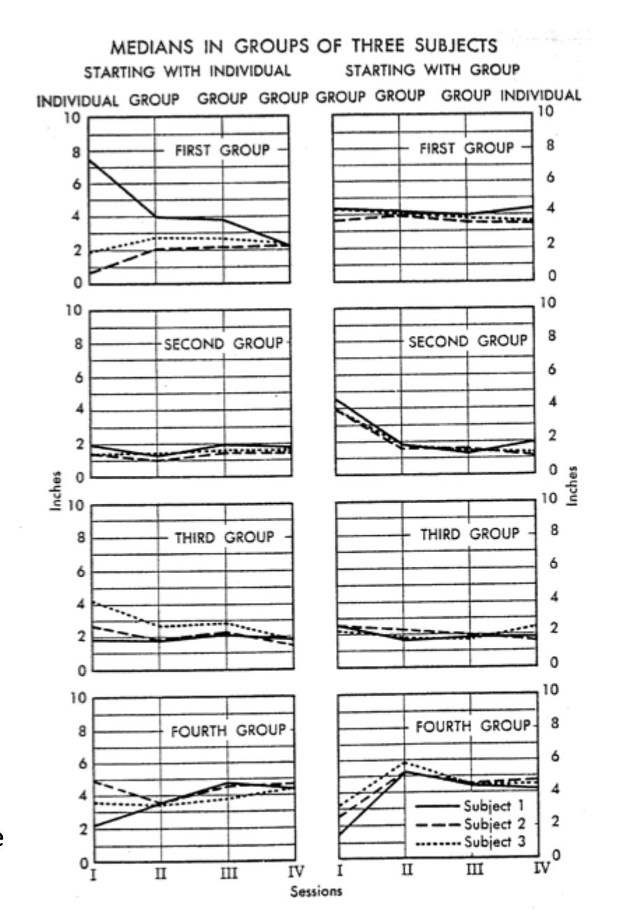 <ul><li><p>when responding alone, individuals came up with their own distinct estimates</p></li><li><p>when responding in groups, they converged on common estimates, despite being entirely subjective</p></li><li><p>in this norms help to resolve uncertainty (informational influence)</p></li></ul><p></p>