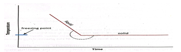 <p><span>Study the phase diagram <strong>BELOW</strong>. Which statement<strong> BEST</strong> elucidates the cooling curve of a substance?</span></p><p><span>A. There are cases where liquids are cooled below their normal freezing points before freezing occurs.</span></p><p class="MsoNormal" style="text-align: justify"><span>B. The curve shows when there are few nuclei (such as suspended impurities) on which liquid particles cannot crystallize.</span></p><p class="MsoNormal" style="text-align: justify"><span>C. The broken line represents the condition of superwarming.</span></p><p class="MsoNormal" style="text-align: justify"><span>D. When a supercooled liquid begins to freeze, its temperature lowers back to the normal freezing point where freezing is completed.</span></p>