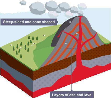 <p>Composite volcano (stratovolcano)</p>