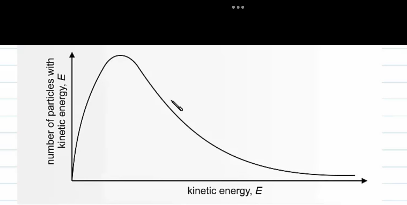 The sample under the curve is equal to the total number of molecules in a sample.
The curve starts at the origin =there are no molecules in the system with zero energy .

Only molecules with and energy greater than the activation energy EA can react 