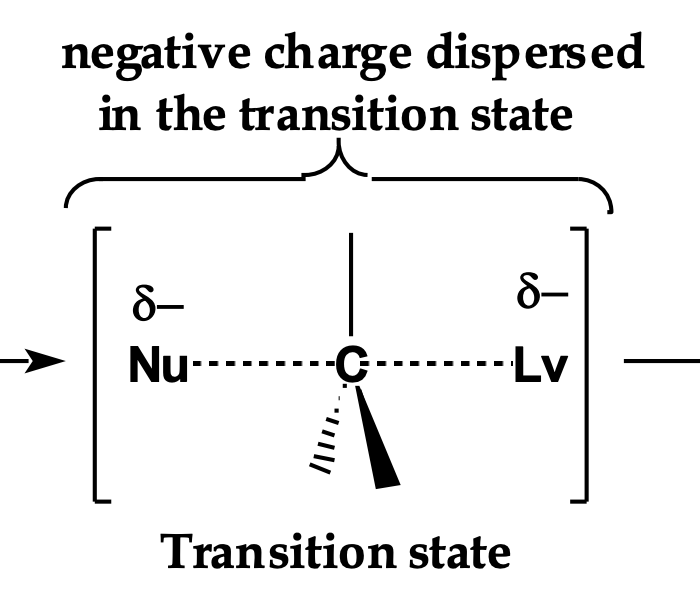 <p><strong>Back:</strong> Spread between the nucleophile and leaving group.</p>