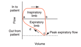 <ul><li><p><span>A - start of inspiration</span></p></li><li><p><span>A-b - inspiration</span></p></li><li><p><span>B - end of inspiration</span></p></li><li><p><span>Overall shape of the inspiratory limb is square, suggesting a constant flow volume control mode is being employed in this instance</span></p></li><li><p><span>B-c begins expiratory limb</span></p></li><li><p><span>Peak expiratory flow is achieved early in exhalation and is patient effort dependent (usually not relevant in anesthetized patients on full assist-control ventilation)</span></p></li><li><p><span>After peak flow is achieved, the expiratory limb tracing progresses to the effort-independent portion of the curve (d)</span></p></li><li><p><span>D - most relevant to the assessment of airway resistance (Raw) changes, although peak flow is often altered as well</span></p></li></ul><p></p>
