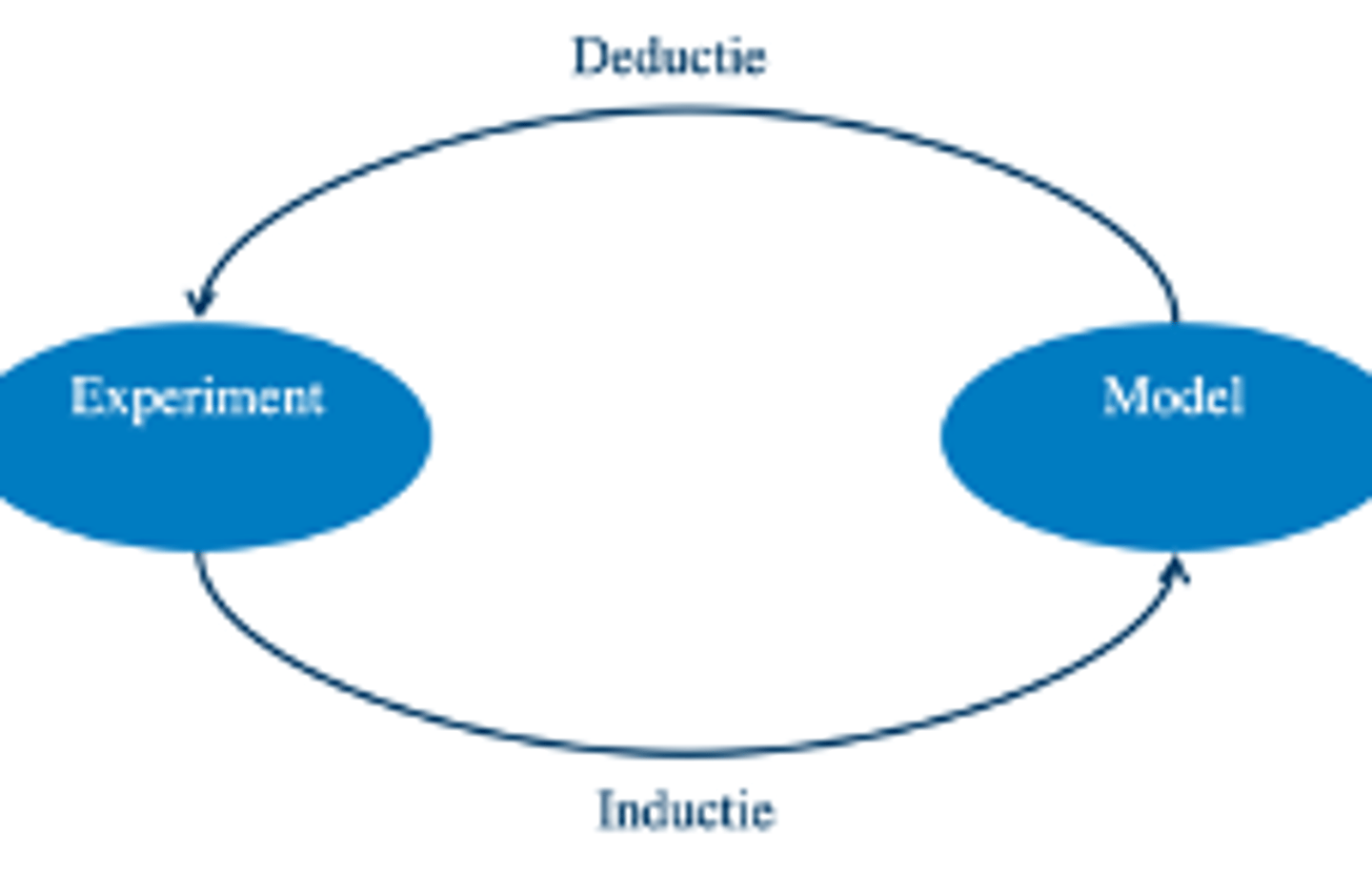 <p>op basis van algemene regel uitspraken doen over het bijzondere</p><p>- regels van logica</p><p>- als A --&gt; B, en B --&gt; C dan A --&gt; C</p>