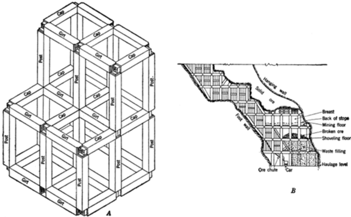 <p>involves backfilling mine voids, however, it relies mainly on timber sets to support the walls during mining. Used in High-Grade ores where labor cost is low.</p>