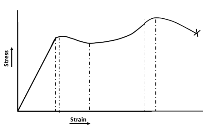 <p>-shows both elastic and plastic deformation regions</p><p>-Initially, the material exhibits linear elastic behavior, followed by yielding and eventual necking before fracture. </p>