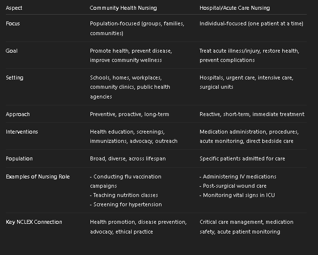 <p>Population-focused (groups, families, communities)</p><p>Preventative</p><div data-type="horizontalRule"><hr></div><p>Individual-focused (patient)</p><p>Reactive</p>