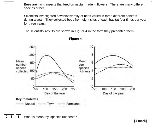 <p>From the data in Figure 4, a student made the following conclusions. 1. The natural habitat is most favourable for bees. 2. The town is the least favourable for bees. Do the data in Figure 4 support these conclusions? Explain your answer. [4 marks]</p>