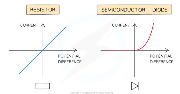 <p>blue → resistor</p><p>red → semiconductor diode</p>