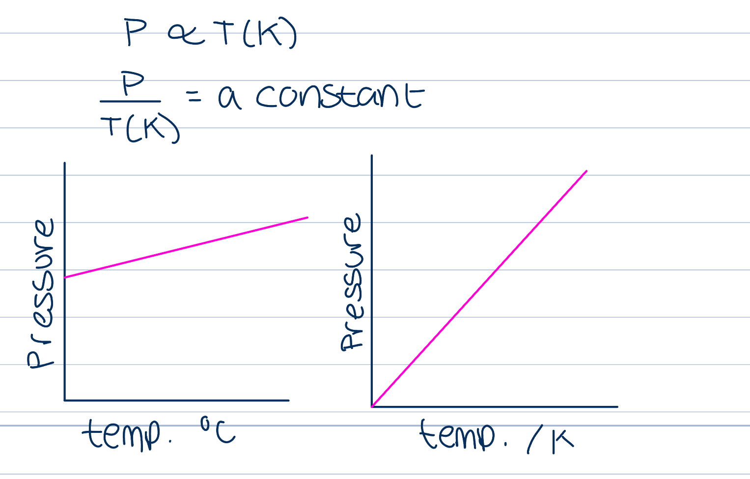 <p>If volume is held constant, increasing the temperature will increase the pressure, if temperature measured in Kelvin, proportional, otherwise, linear </p><p>Increase in temperature increases the average kinetic energy of the particles, causing them to collide more frequently and with more energy with the walls, causing an increase in pressure </p>