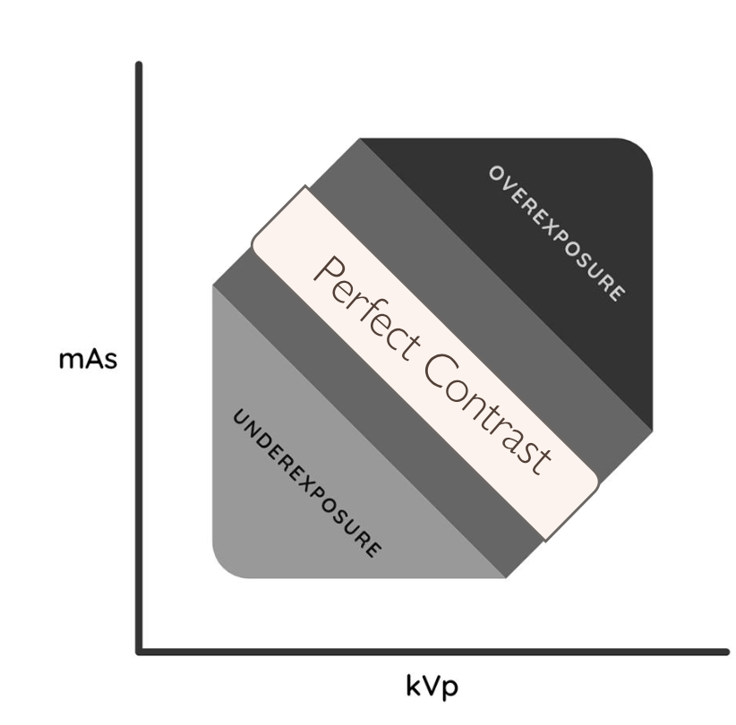 <p><strong>Lower</strong> kVp allows a varying absorption so <strong>higher</strong> contrast</p>