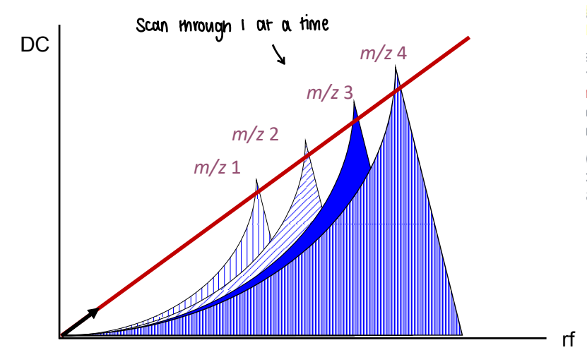 <p>If the quadrupole is set to transmit all m/z values, there will be no mass-to-charge separation, but this is used to guide the ions through the vacuum stages of the MS.</p><p>For ions of a single m/z value, a specific combination of DC and rf will provide great transmission, and all other m/z values will not make it through.</p><p>Different m/z values are scanned through one at a time, giving a stable trajectory for individual m/z values.</p>