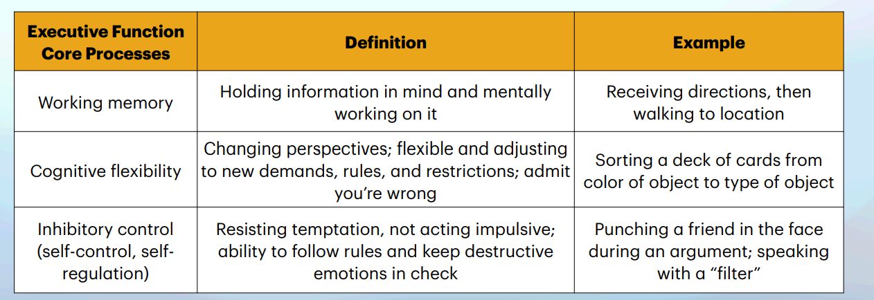<p>• Forensic perspective: EF plays a crucial role </p><p>• Cognitive system in the brain that helps successfully navigate our daily activities </p><p>• Helps regulate emotions, and to think flexibility and creatively</p><p>• EF is not fully mature as a group until late adolescent or young adulthood </p><p>• Factors that can affect EF development: </p><p>• Quality of parenting </p><p>• Stress </p><p>• ADHD </p><p>• Disadvantageous environments </p><p>• Age </p><p>• EF impairments associated with many forms of psychopathology (e.g., CD) and antisocial behavior</p>