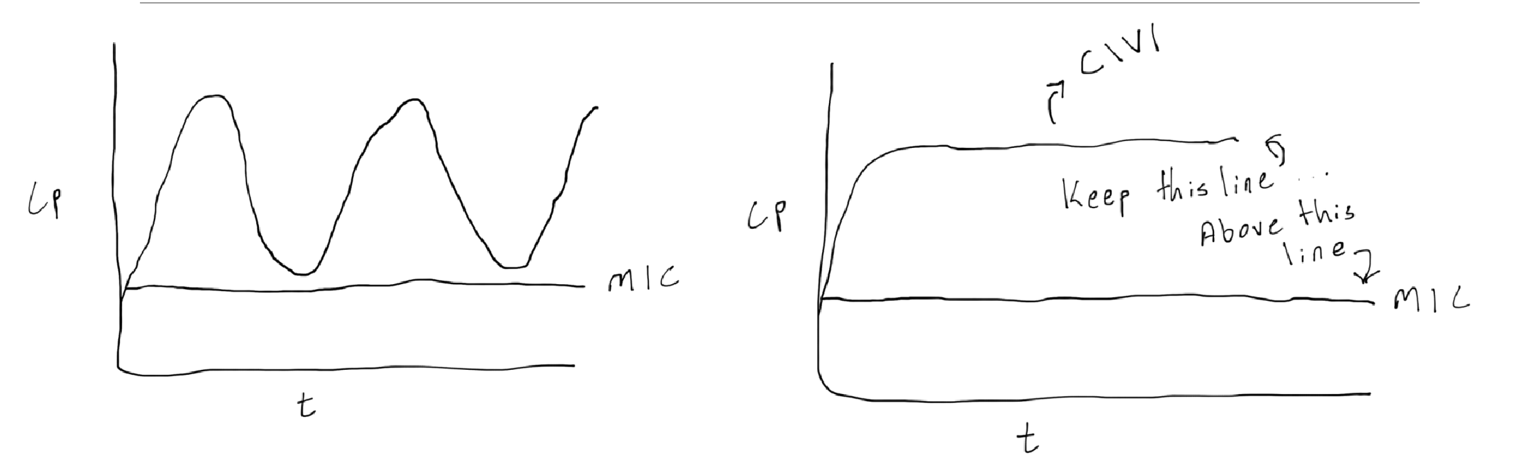 <p>keep the drug concentration above the MIC for as long as possible </p><p><em>dosing strategies</em>: shorter dosing interval, extended or continuous infusion</p><p><em>real world example</em>: extended infusion piperacillin-tazobactam</p>