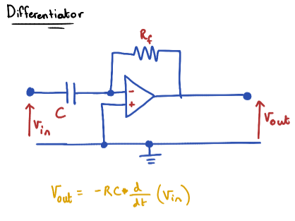 <p>Output voltage is the derivative of the Input Voltage</p><ul><li><p>-RC is a constant</p></li></ul><p>Also acts as a highpass filter</p>