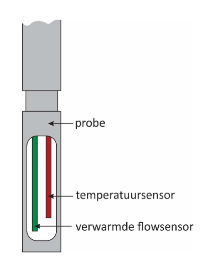 <ul><li><p>snelheidsmeter</p></li></ul>