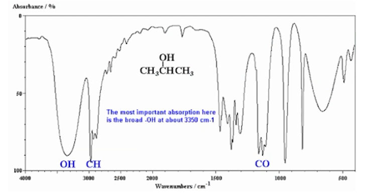 <p><strong>The graph on the picture is an example of what type of spectrum?</strong></p><p>A. Fluorescence Spectrophotometry</p><p>B. IR Spectrophotometry</p><p>C. Molecular Emission Spectrophotometry</p>