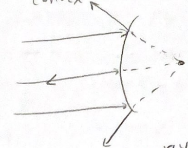 <p>Light bounces away</p>